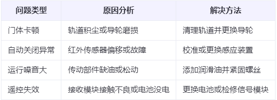 红古兰州厂房红古工业门常见问题与应对方案表