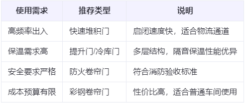 红古兰州厂房红古工业门选购建议