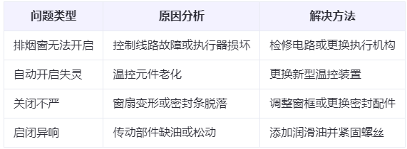 红古兰州红古排烟窗常见问题与应对措施分析表